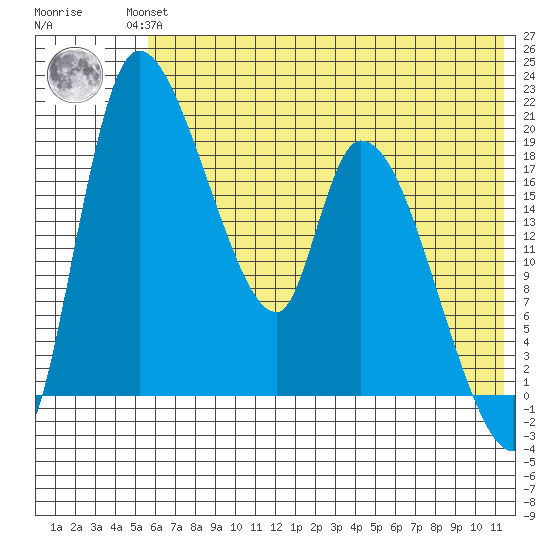 Naknek tide chart for Wednesday, July 13, 2022