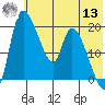 Naknek tide chart for Wednesday, July 13, 2022