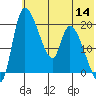 Naknek tide chart for Thursday, July 14, 2022