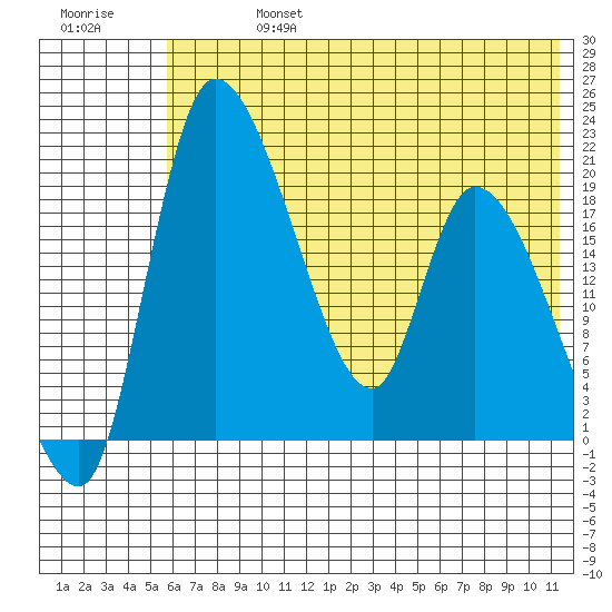 Naknek tide chart for Saturday, July 16, 2022
