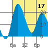 Naknek tide chart for Sunday, July 17, 2022