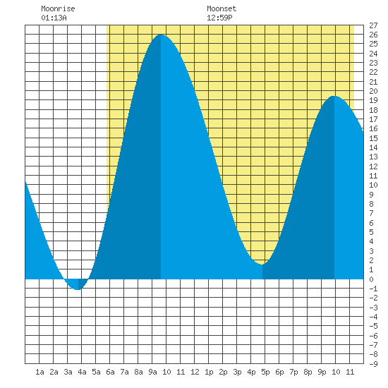Naknek tide chart for Monday, July 18, 2022