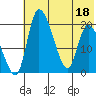 Naknek tide chart for Monday, July 18, 2022