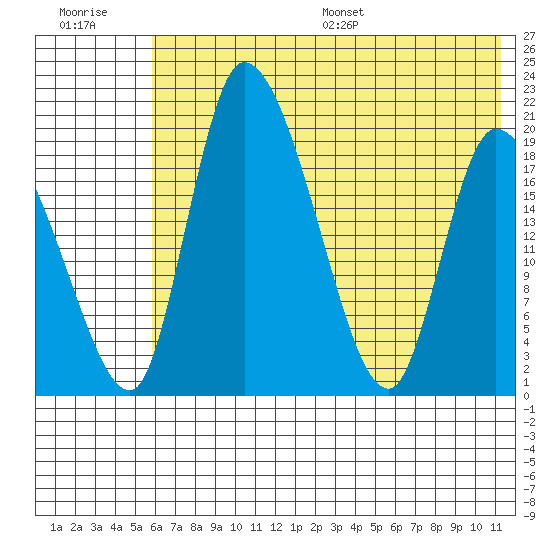 Naknek tide chart for Tuesday, July 19, 2022