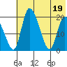 Naknek tide chart for Tuesday, July 19, 2022