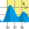 Naknek tide chart for Friday, July 1, 2022