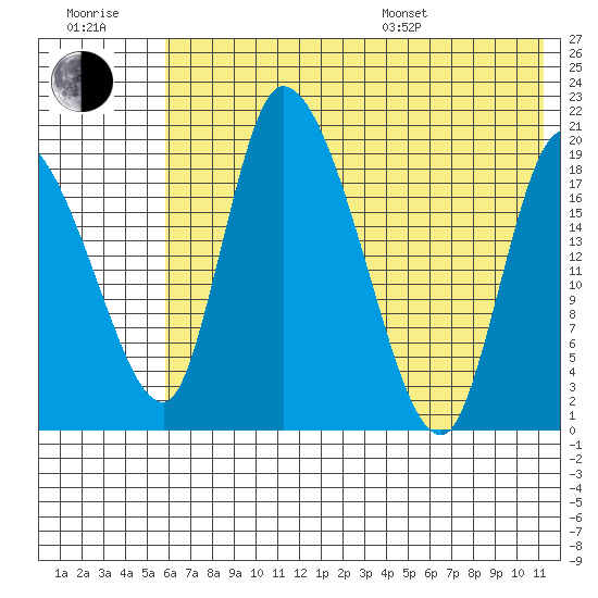 Naknek tide chart for Wednesday, July 20, 2022