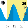 Naknek tide chart for Wednesday, July 20, 2022