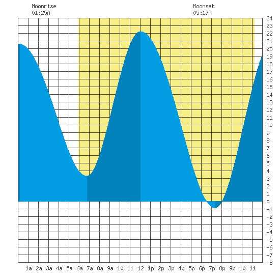 Naknek tide chart for Thursday, July 21, 2022