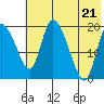 Naknek tide chart for Thursday, July 21, 2022