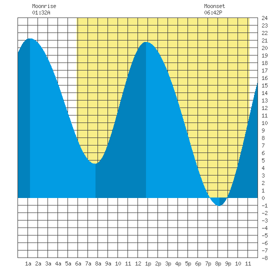 Naknek tide chart for Friday, July 22, 2022