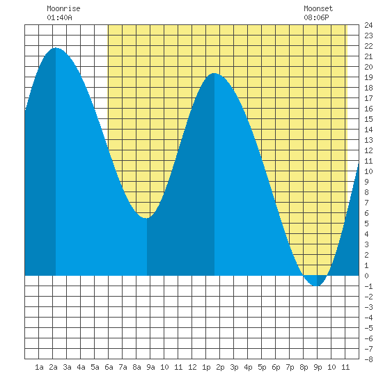 Naknek tide chart for Saturday, July 23, 2022