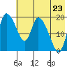 Naknek tide chart for Saturday, July 23, 2022