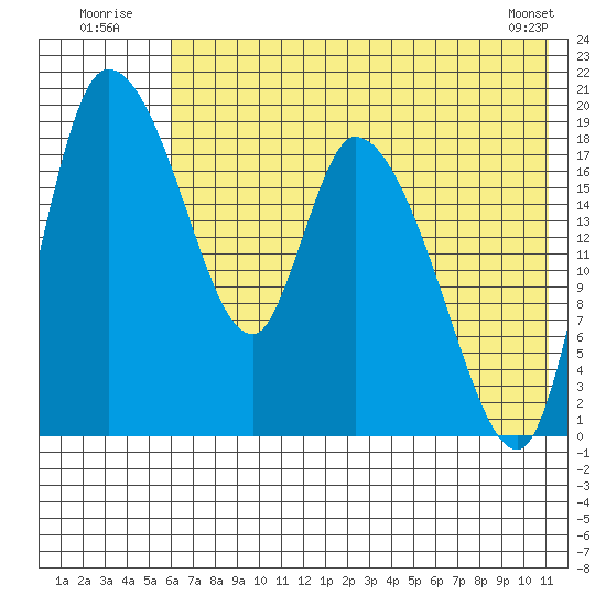 Naknek tide chart for Sunday, July 24, 2022