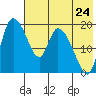Naknek tide chart for Sunday, July 24, 2022