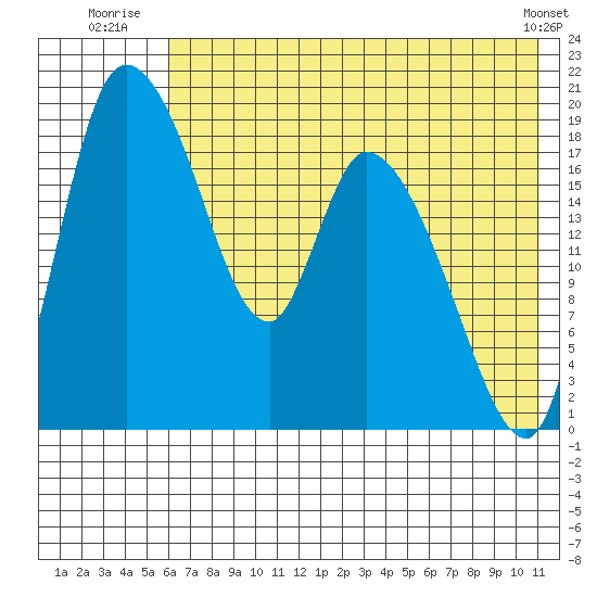 Naknek tide chart for Monday, July 25, 2022