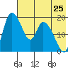 Naknek tide chart for Monday, July 25, 2022
