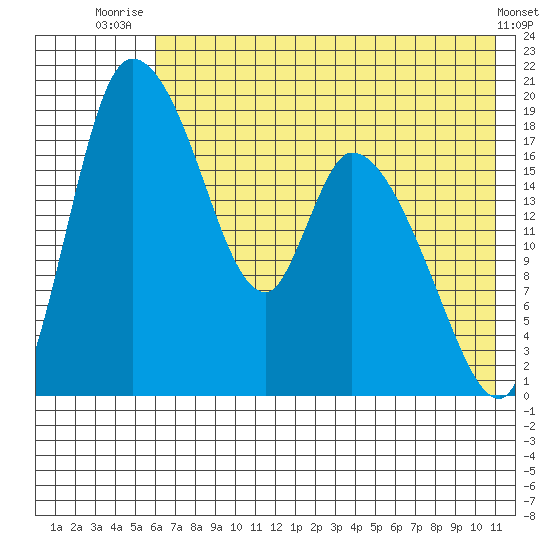 Naknek tide chart for Tuesday, July 26, 2022
