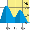 Naknek tide chart for Tuesday, July 26, 2022