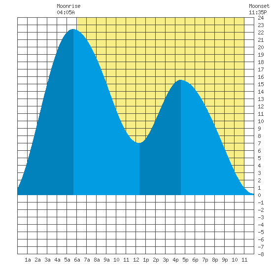 Naknek tide chart for Wednesday, July 27, 2022