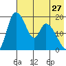 Naknek tide chart for Wednesday, July 27, 2022