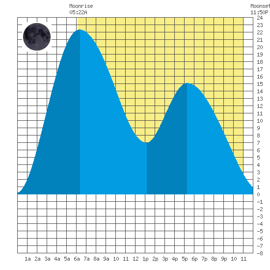 Naknek tide chart for Thursday, July 28, 2022