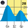 Naknek tide chart for Thursday, July 28, 2022