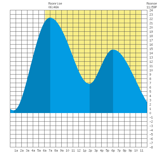 Naknek tide chart for Friday, July 29, 2022