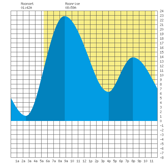 Naknek tide chart for Saturday, July 2, 2022
