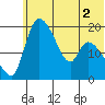 Naknek tide chart for Saturday, July 2, 2022