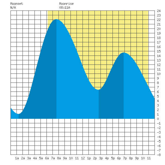 Naknek tide chart for Saturday, July 30, 2022