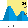 Naknek tide chart for Saturday, July 30, 2022