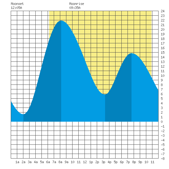 Naknek tide chart for Sunday, July 31, 2022
