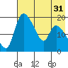 Naknek tide chart for Sunday, July 31, 2022