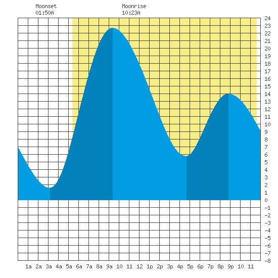 Naknek tide chart for Sunday, July 3, 2022