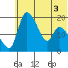 Naknek tide chart for Sunday, July 3, 2022