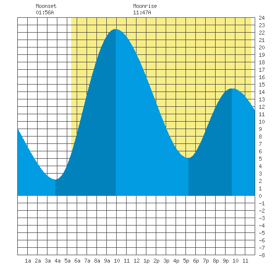 Naknek tide chart for Monday, July 4, 2022