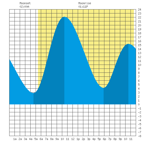 Naknek tide chart for Tuesday, July 5, 2022