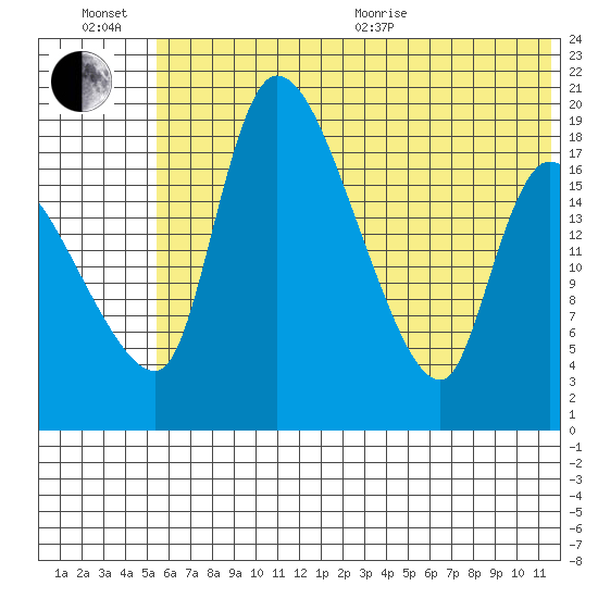 Naknek tide chart for Wednesday, July 6, 2022