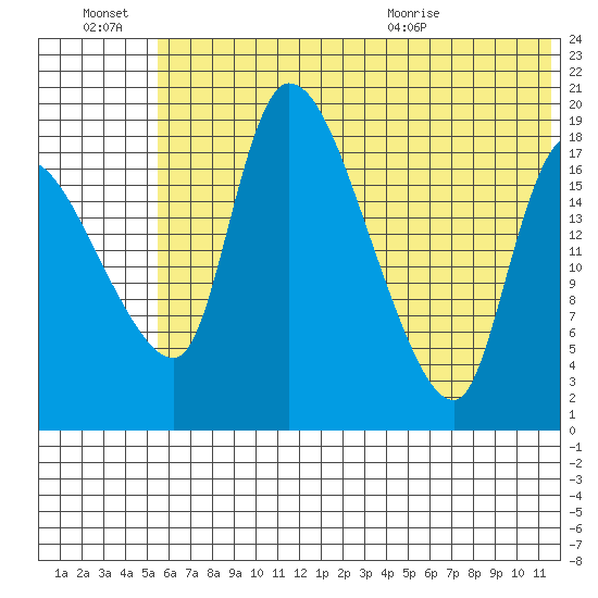 Naknek tide chart for Thursday, July 7, 2022