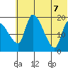 Naknek tide chart for Thursday, July 7, 2022
