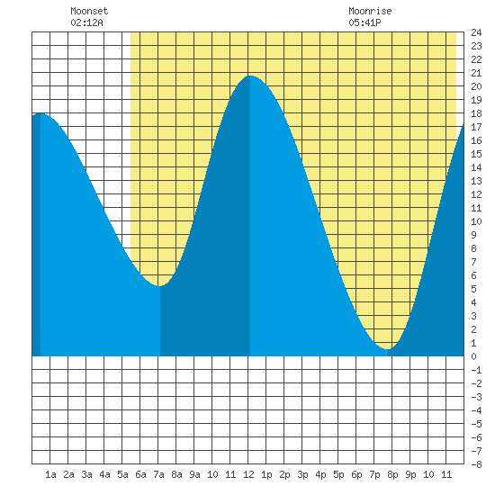 Naknek tide chart for Friday, July 8, 2022