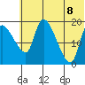Naknek tide chart for Friday, July 8, 2022