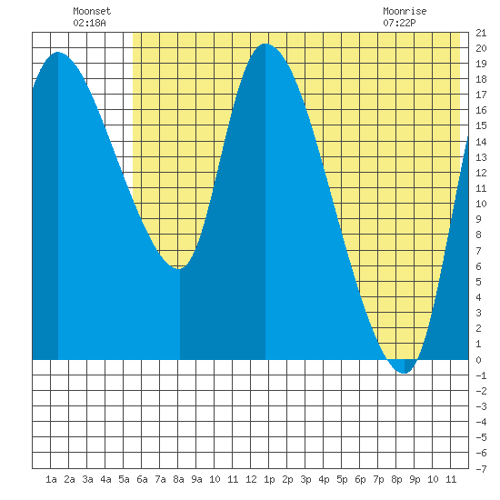 Naknek tide chart for Saturday, July 9, 2022