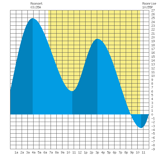 Naknek tide chart for Wednesday, August 10, 2022
