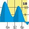 Naknek tide chart for Wednesday, August 10, 2022