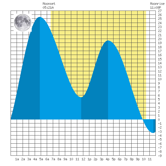 Naknek tide chart for Thursday, August 11, 2022