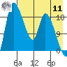 Naknek tide chart for Thursday, August 11, 2022