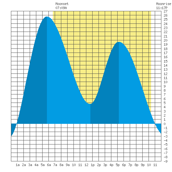 Naknek tide chart for Friday, August 12, 2022