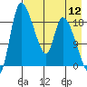 Naknek tide chart for Friday, August 12, 2022